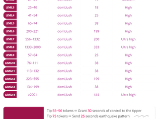 LOVENSE LEVELS